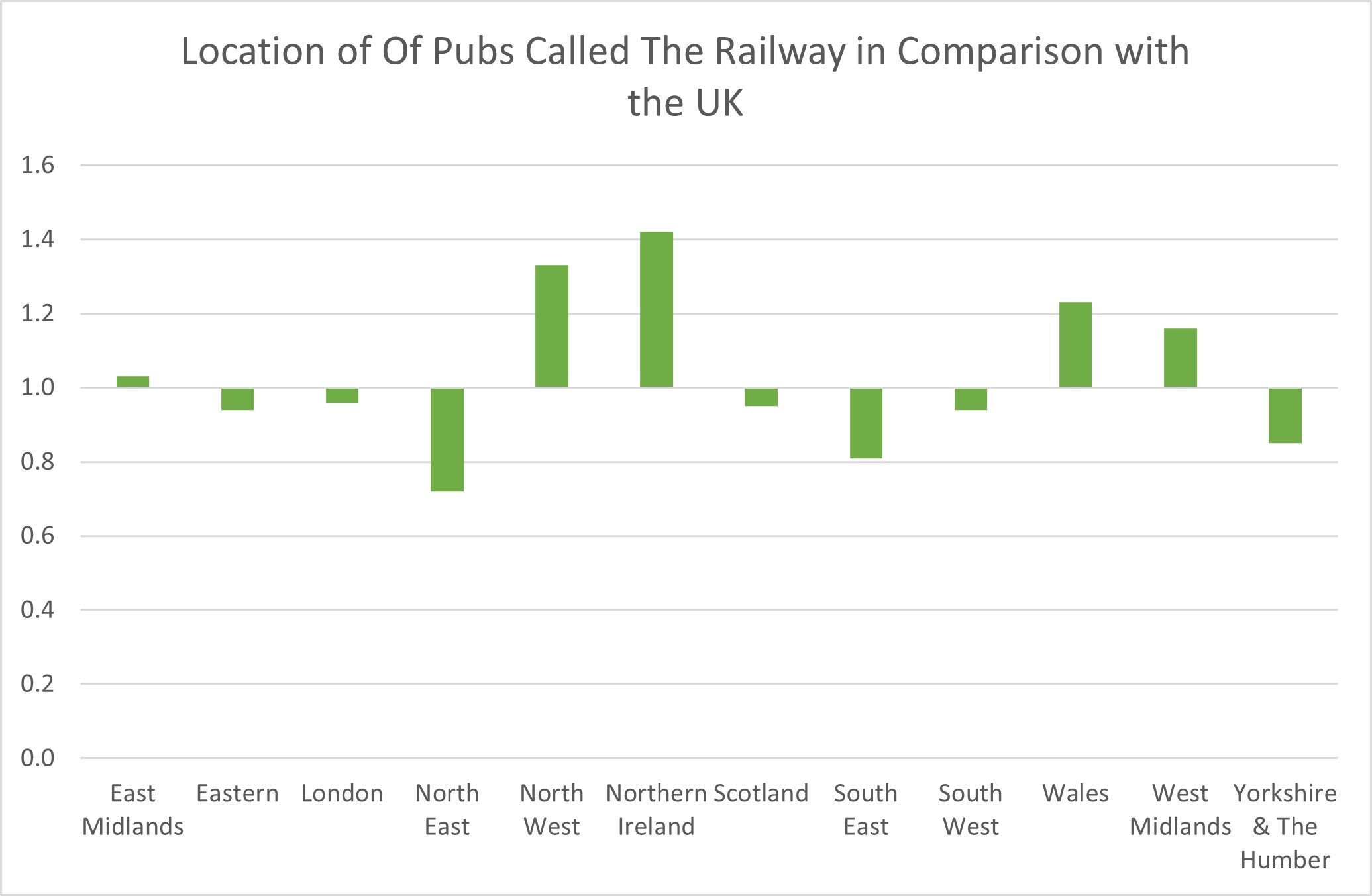 Graph showing Railway pubs in UK
