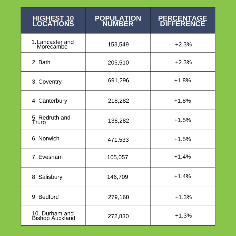 Table showing UK areas with highest population growth