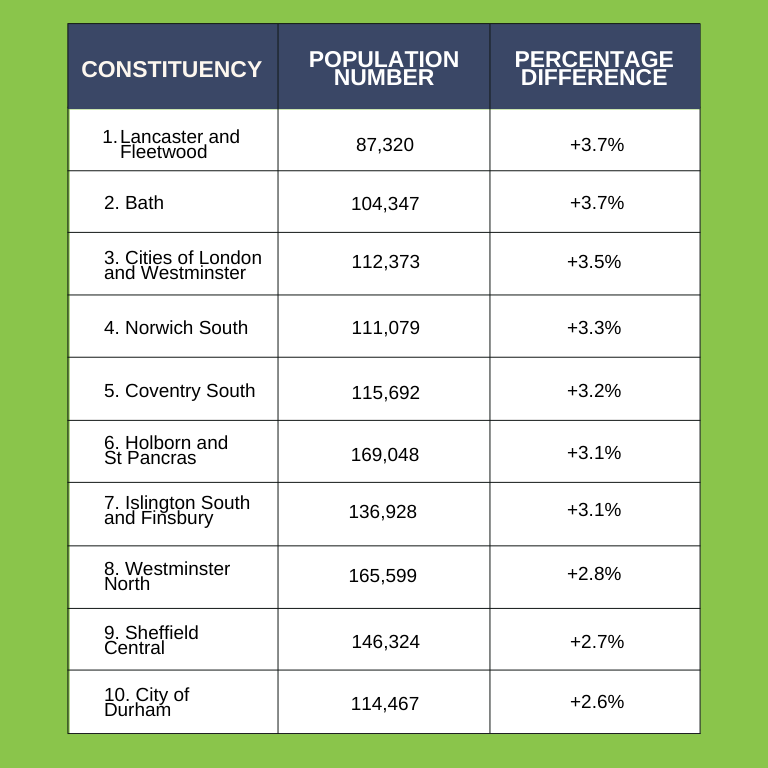 Table showing UK constituencies with highest population growth