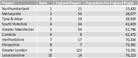 Football Blog Table