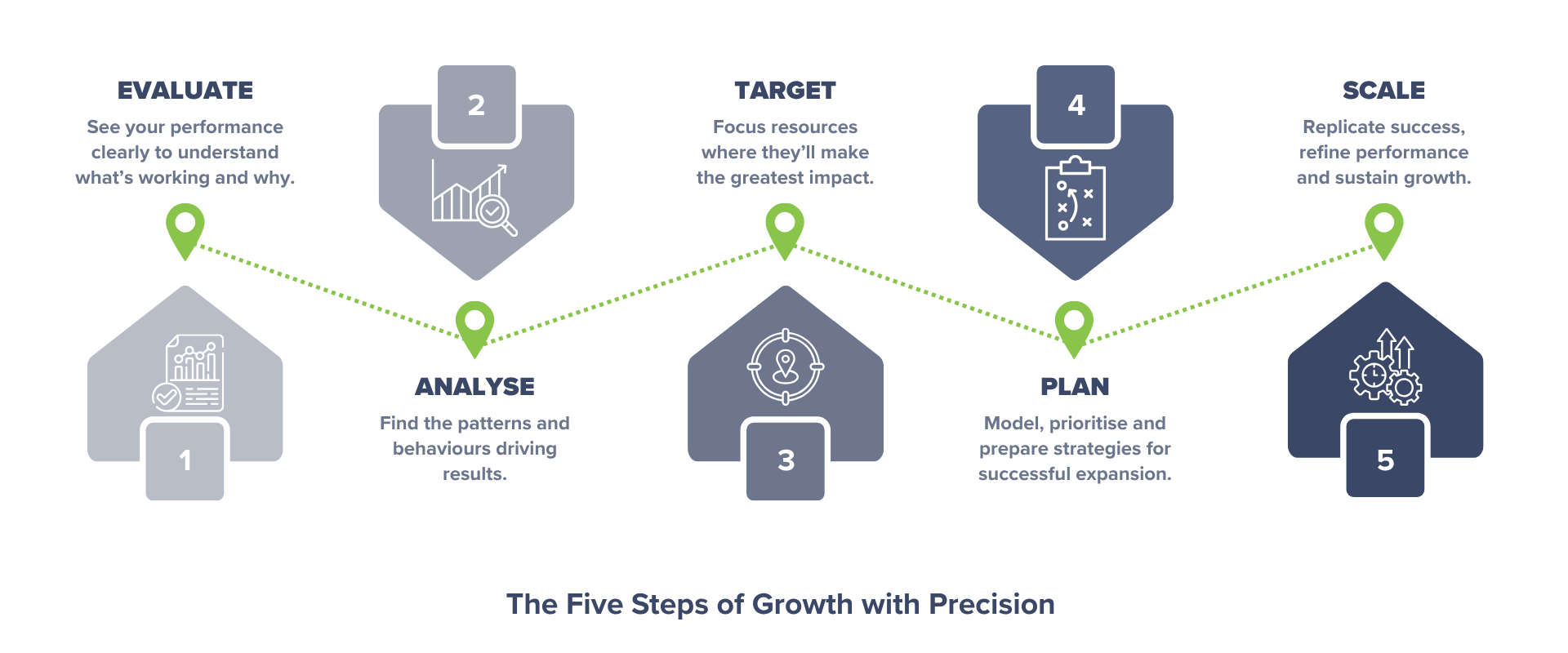 The Five Steps of Growth with Precision 2